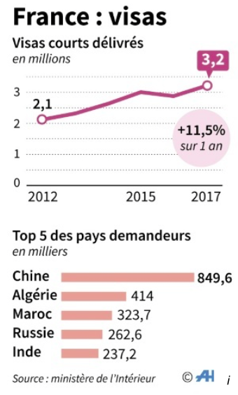 Le Nombre De Visas De Tourisme Pour Les Algeriens Et Marocains A Encore Augmente En 2017 Observatoire De L Islamisation